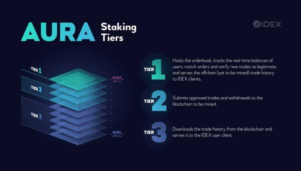 IDEX staking levels