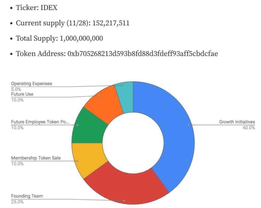 IDEX tokenomics