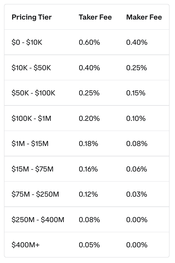 Coinbase Fees