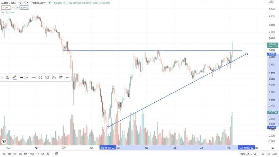 MATIC chart