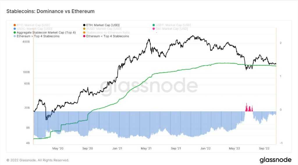 stablecoin dominance