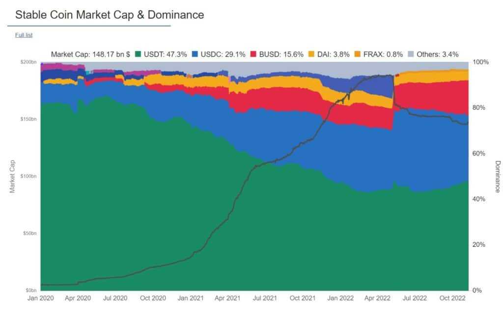 usdt dominance