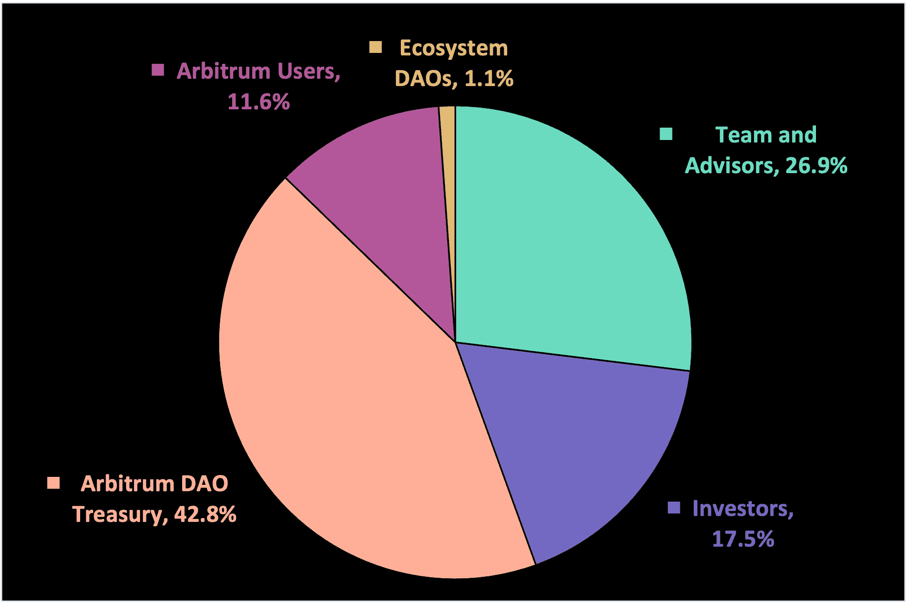 Arbitrum Token Distribution