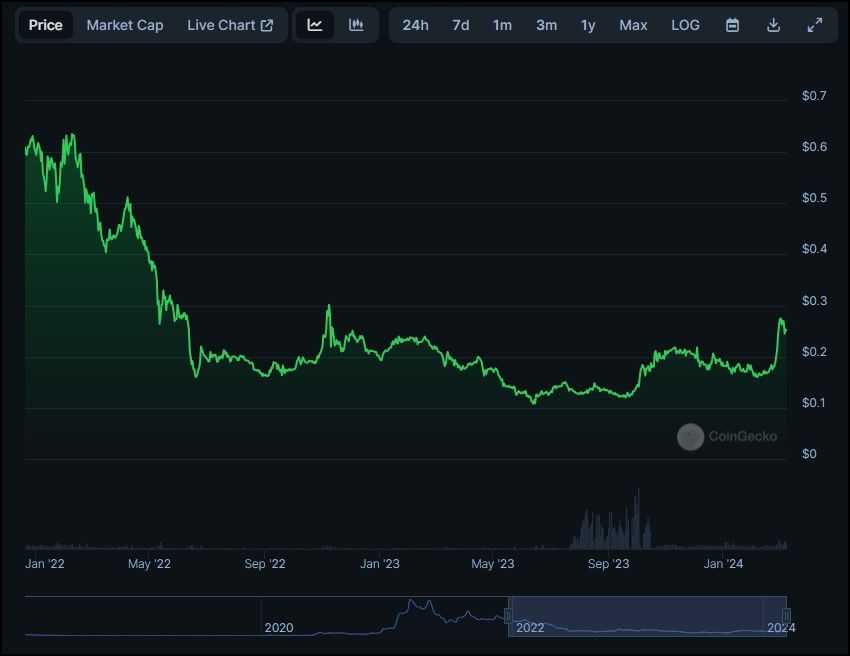 BORG Token Price History.jpg