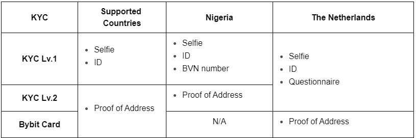 Bybit KYC by country.jpg