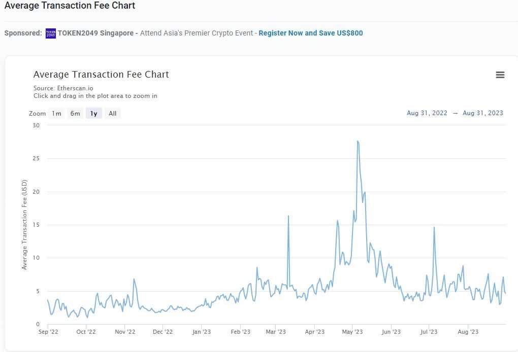 ETH average transaction fee.jpg