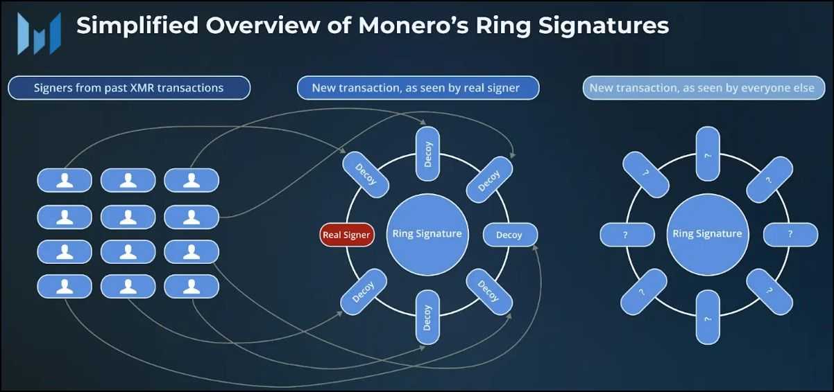 How Monero is anonymous