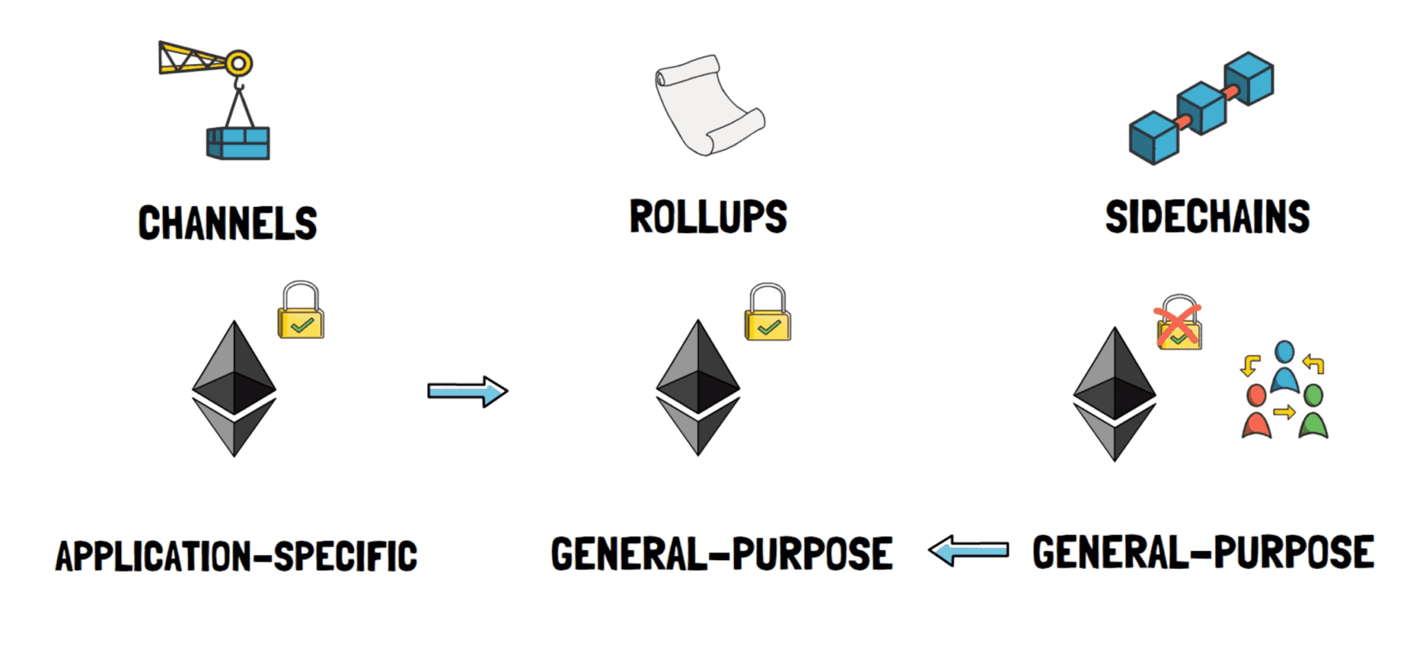 Layer 2 types