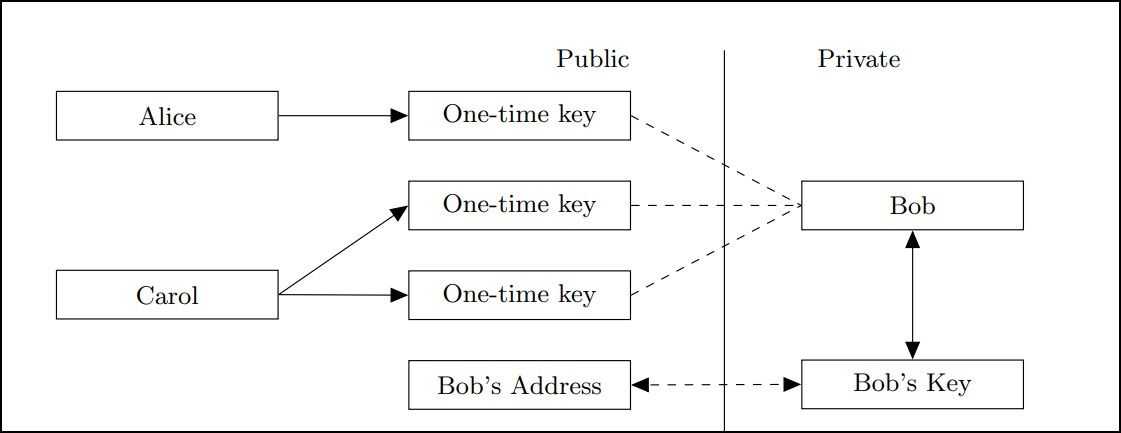 Monero Stealth Transactions