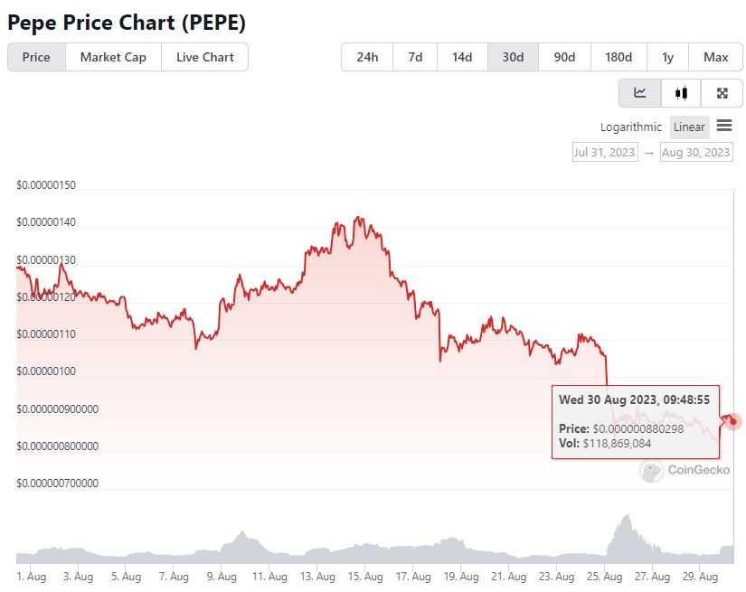 Pepecoin price