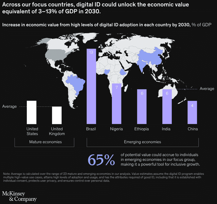 Digital IDs can unlock economic value