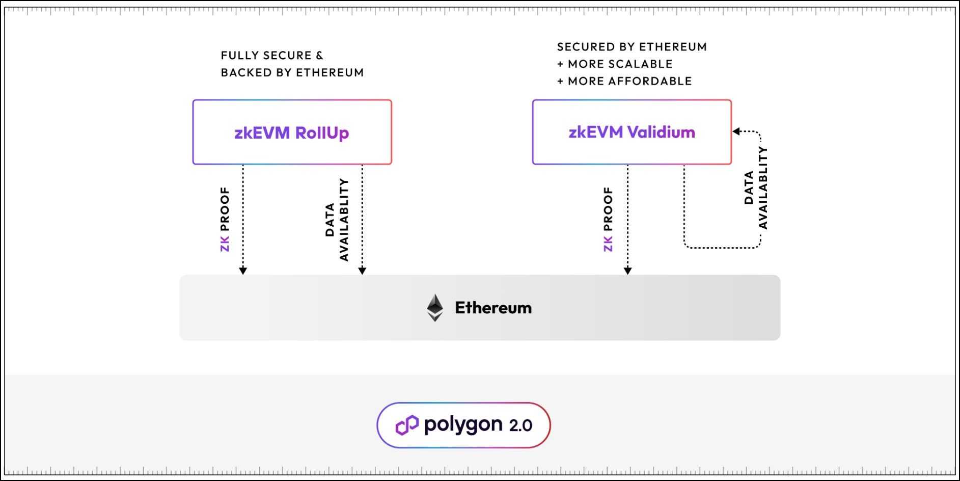 Polygon zkEVM Validium Design.jpg