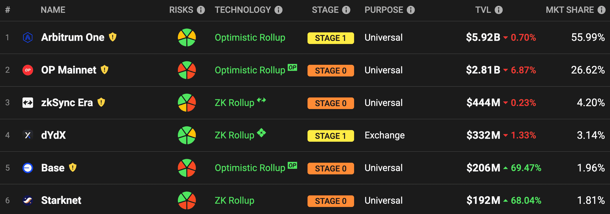 Rollup Security Stages