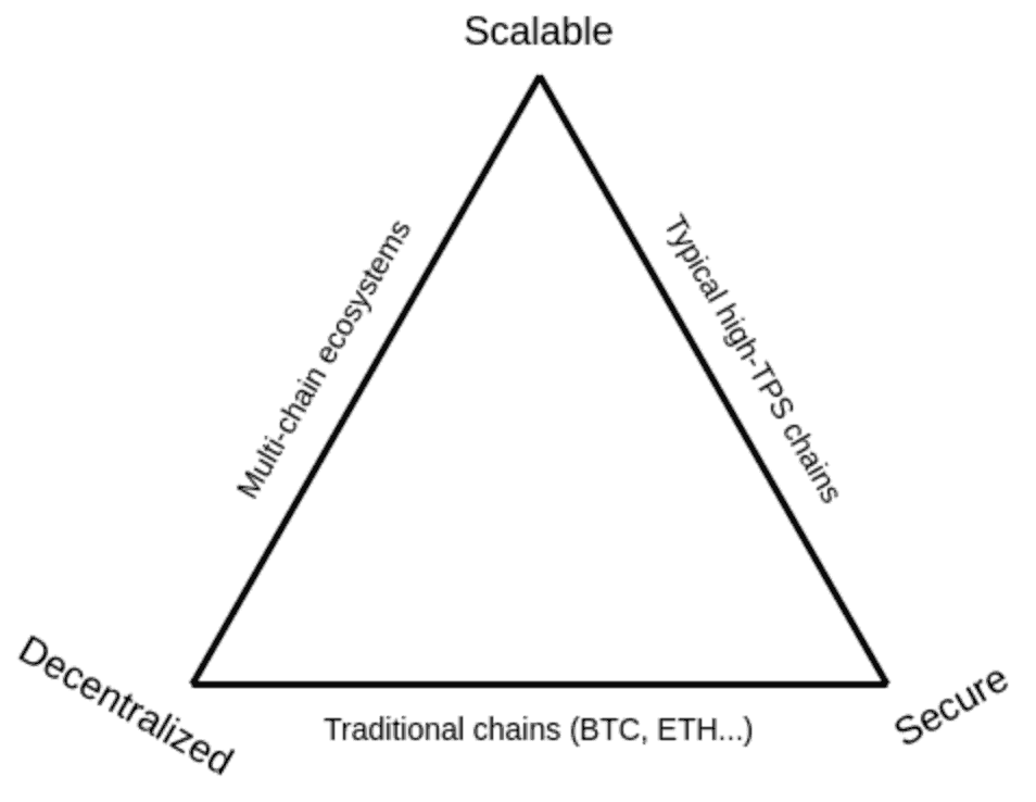 Blockchain Trilemma