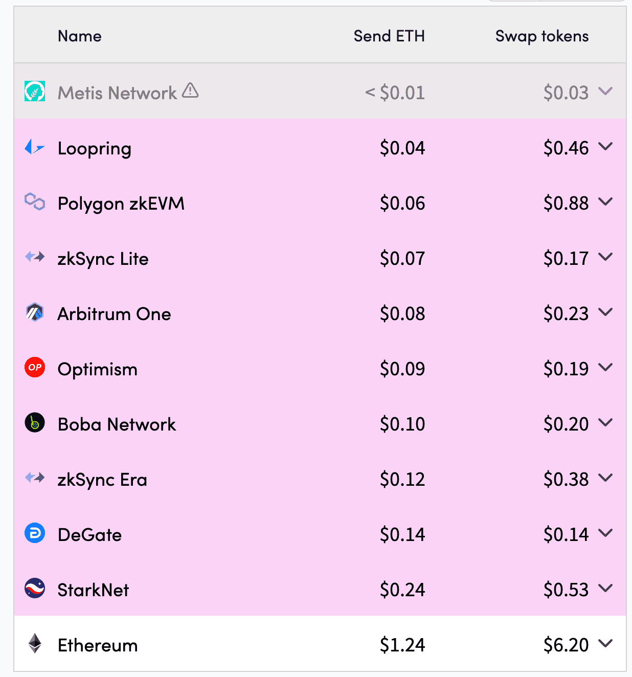 Layer 2 Transaction Fees
