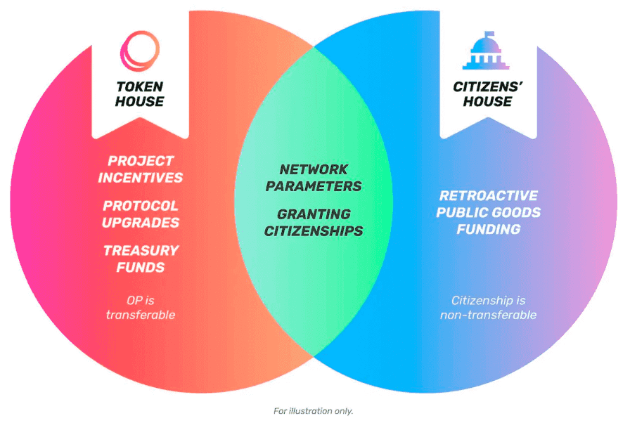 Optimism Governance