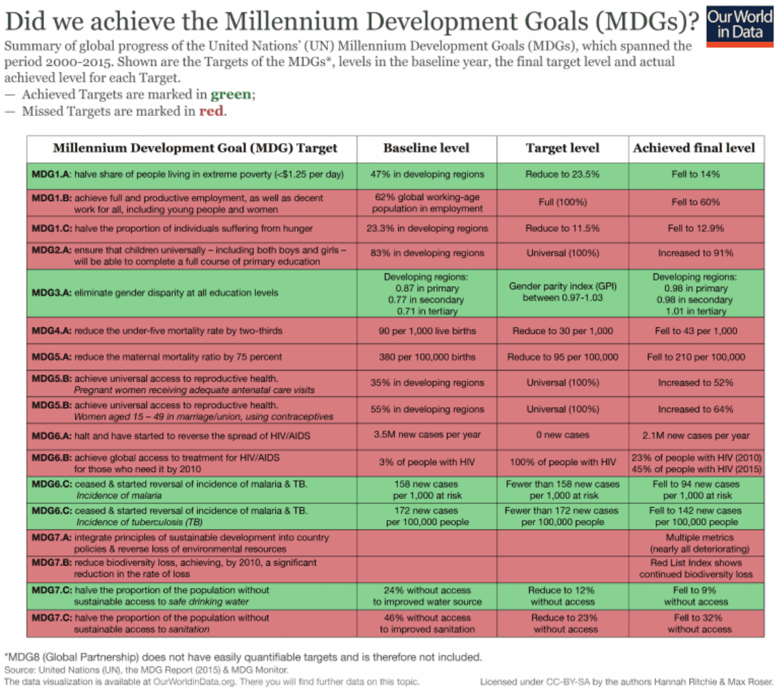 Millennium Development Goals (MDGs)