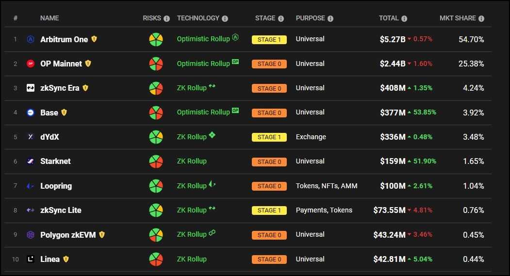 Top new Ethereum rollups 