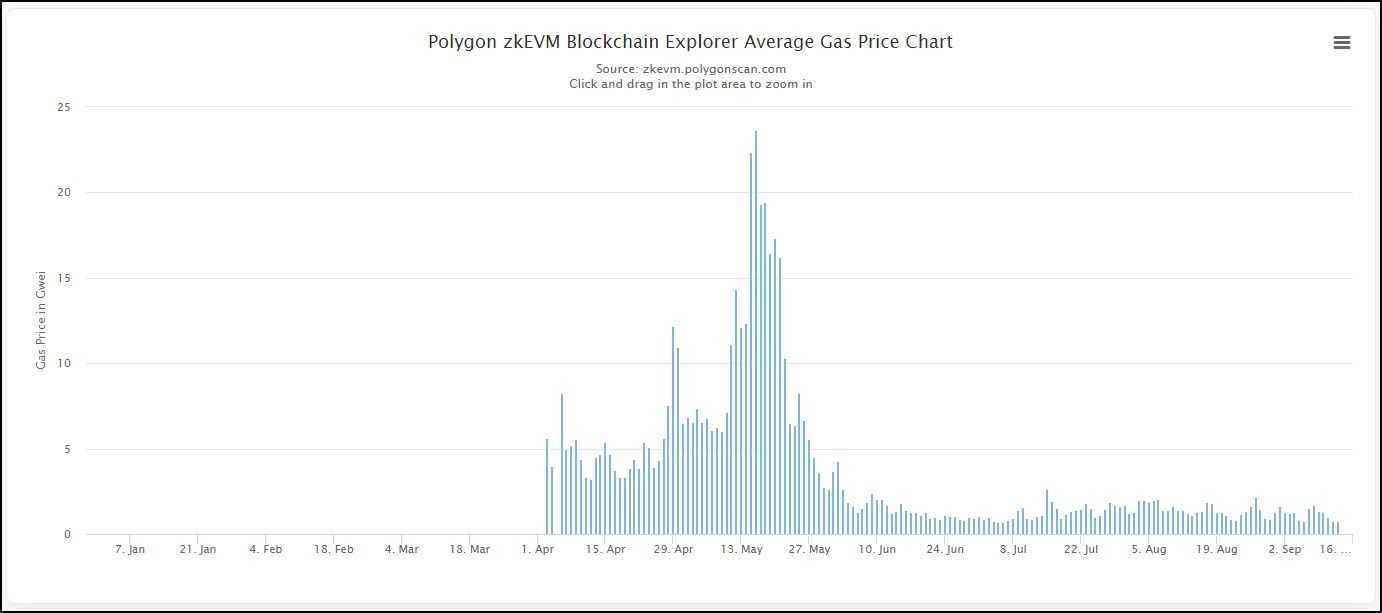 Polygon zkEVM performance