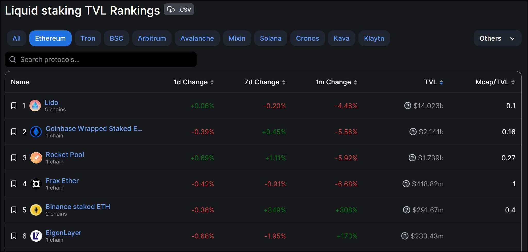 Top Liquid Staking Protocols in Ethereum