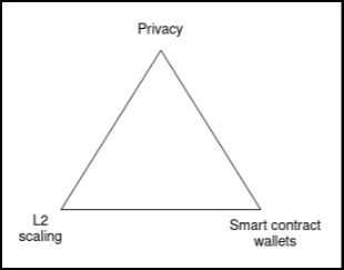 Ethereum innovations - The three transitions