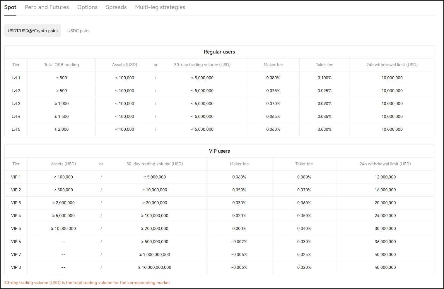 Spot trading fees on OKX.jpg