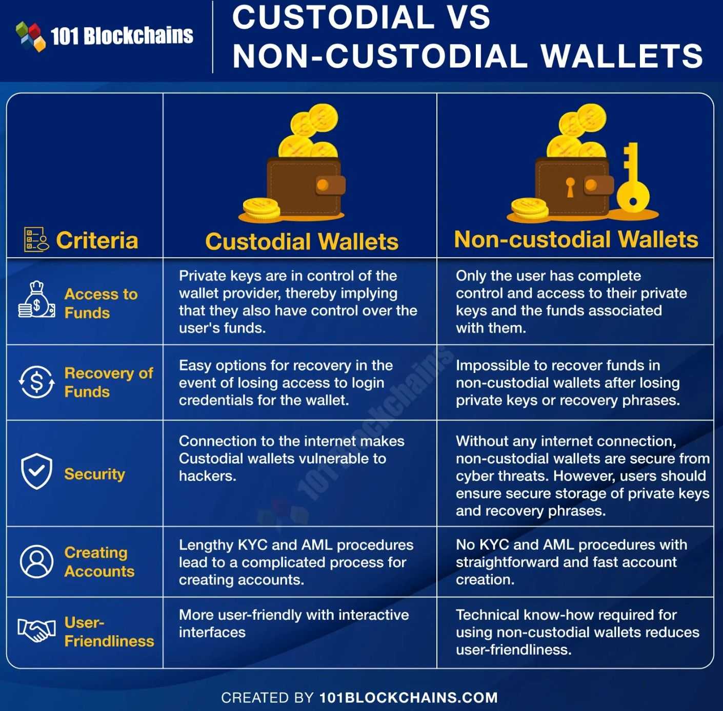 custodial vs non custodial