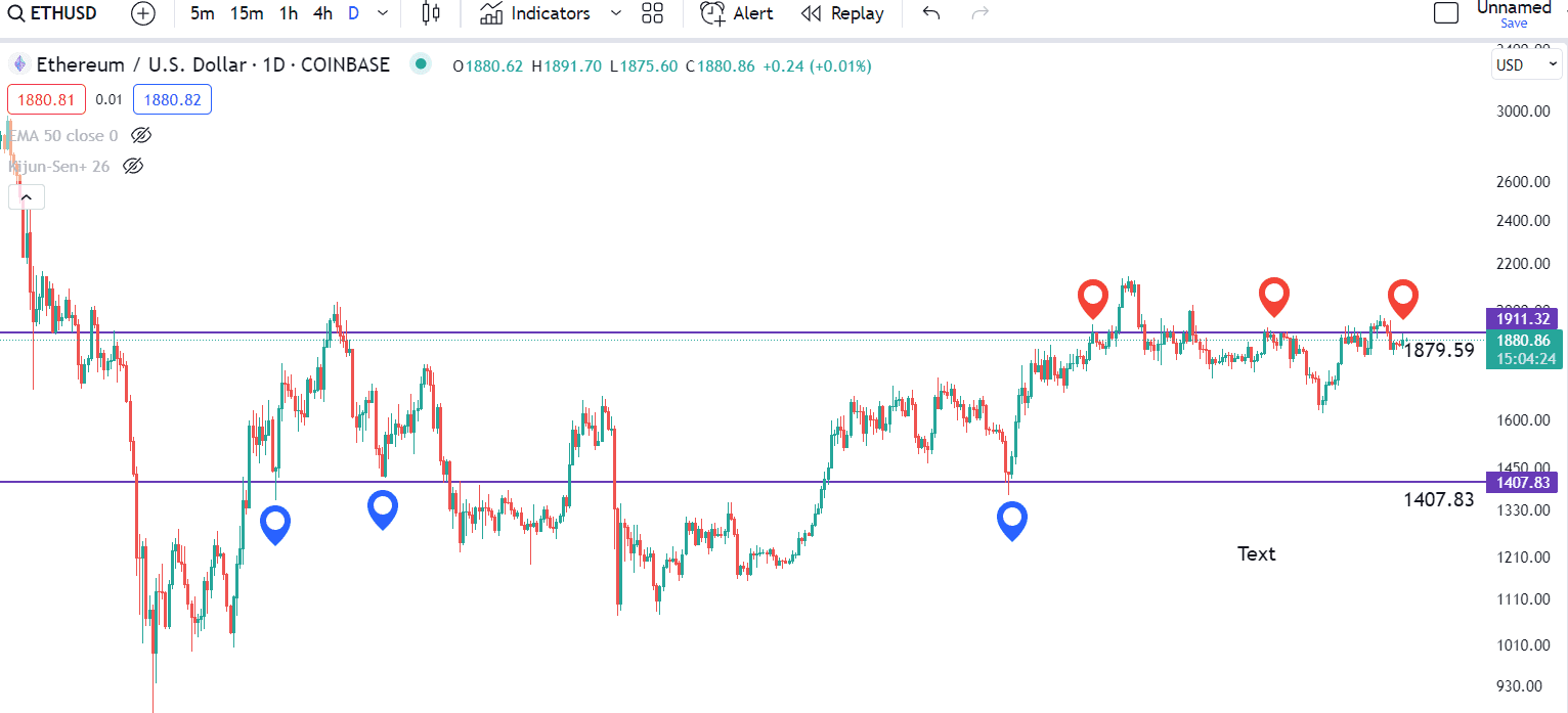 Support and Resistance