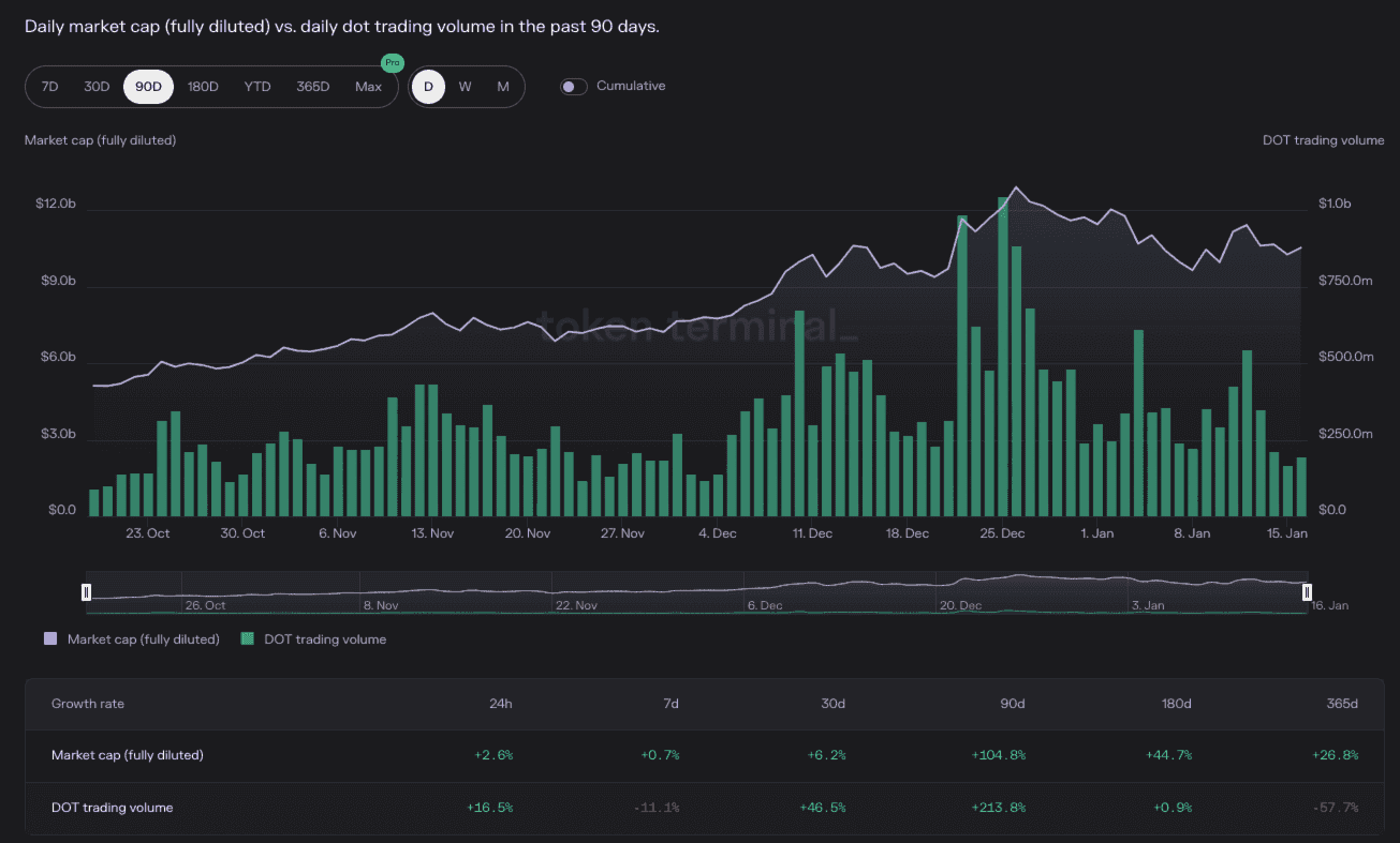 Polkadot Trading Volume