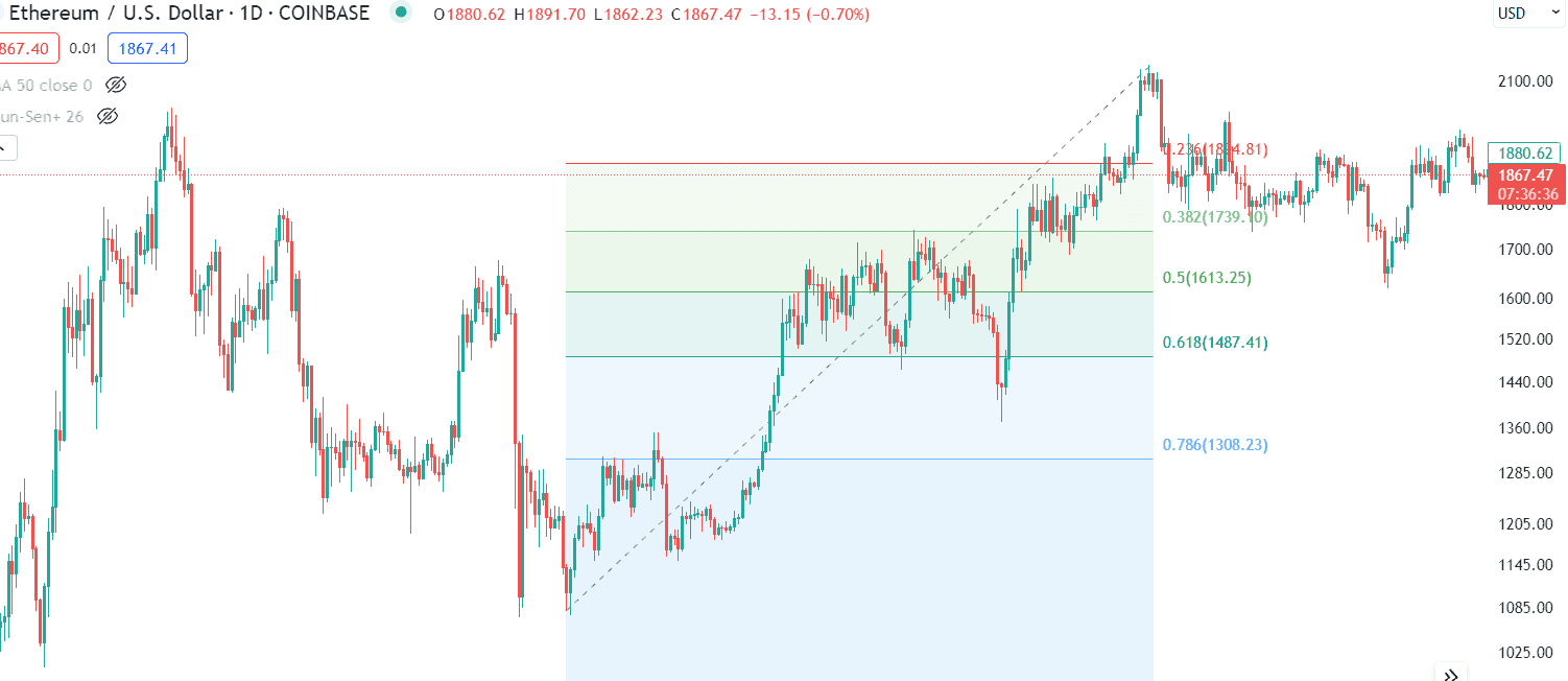 Fibonacci Trading Tool