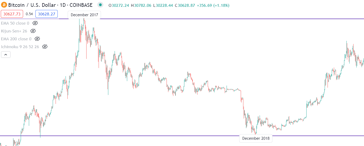 Trading Chart